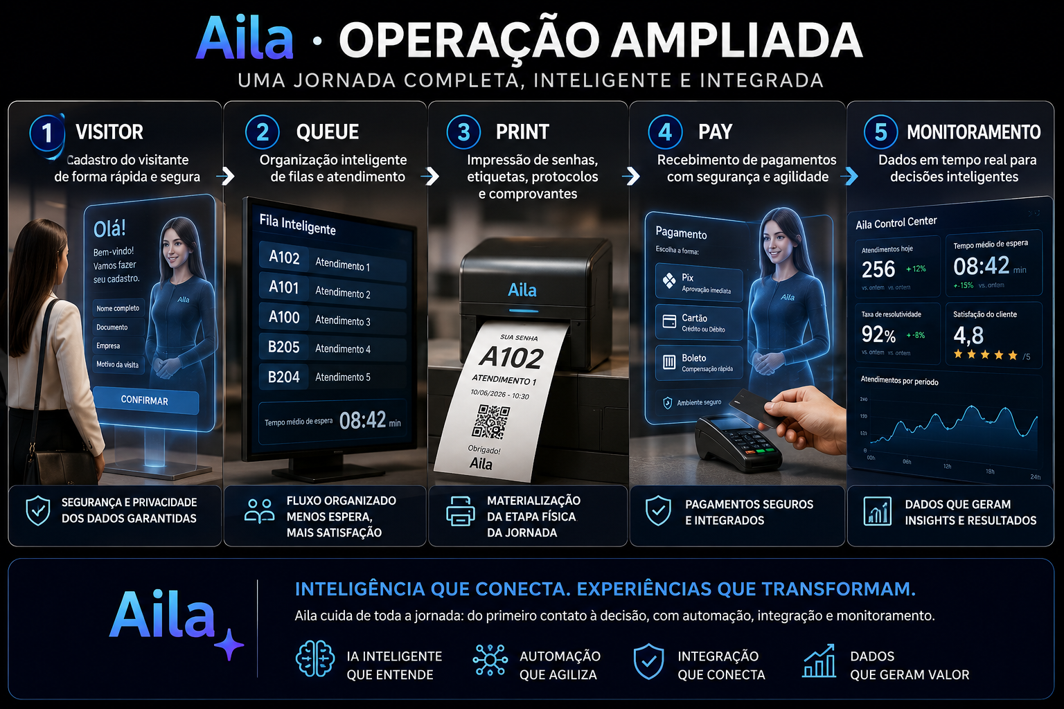 Operação ampliada da Aila com Visitor, Queue, Print, Pay e monitoramento operacional